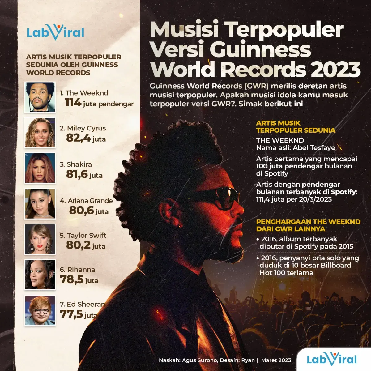 Infografis The Weeknd