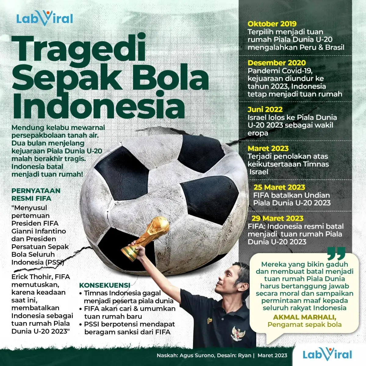 Indonesia Batal Menjadi Tuan Rumah Piala Dunia U20 2023