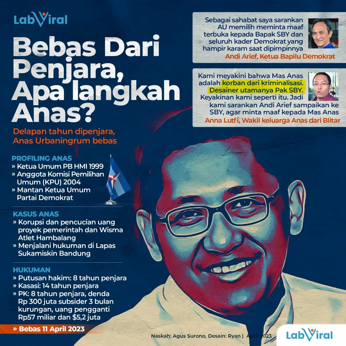 Infografis Anas Urbaningrum