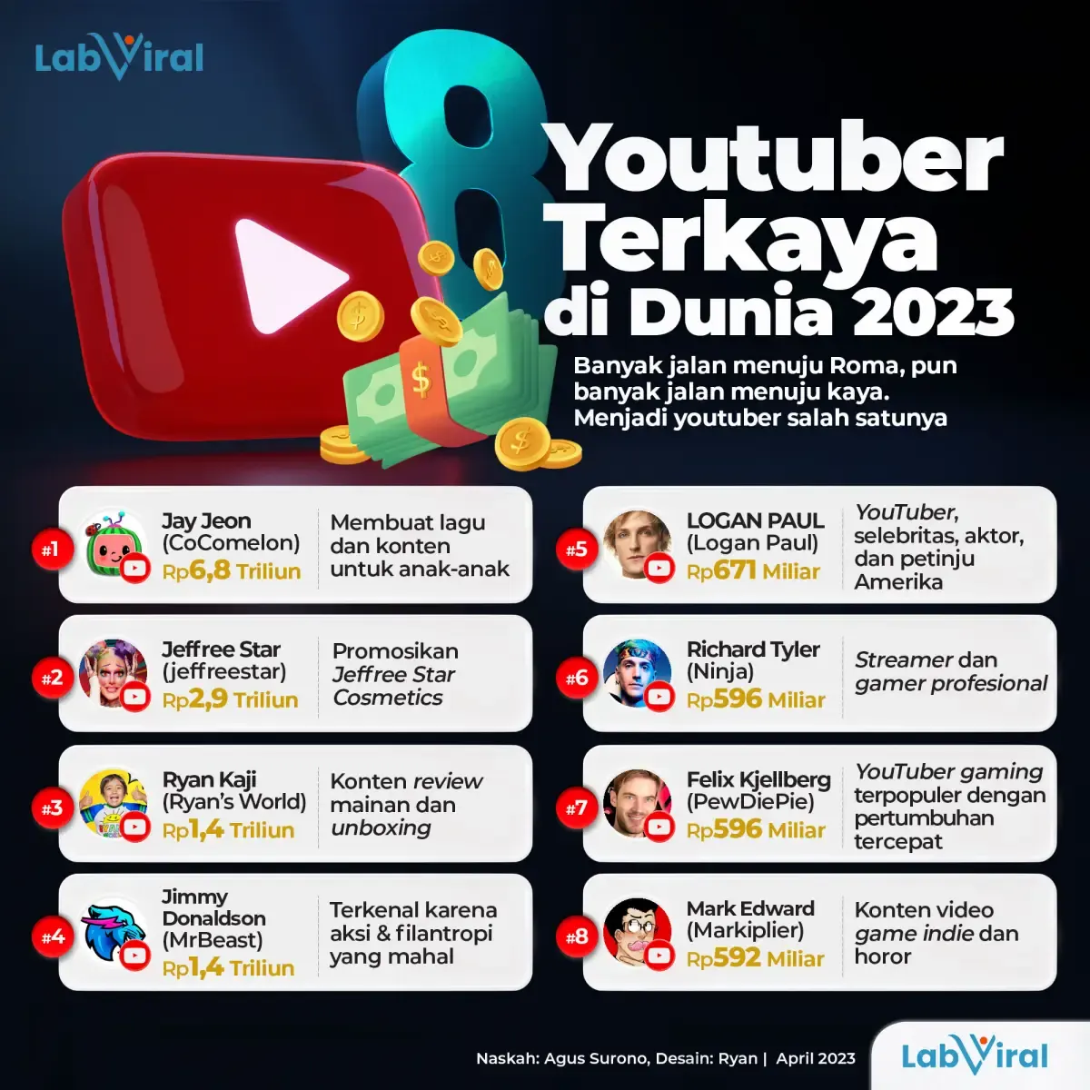 Infografis youtuber terkaya di dunia