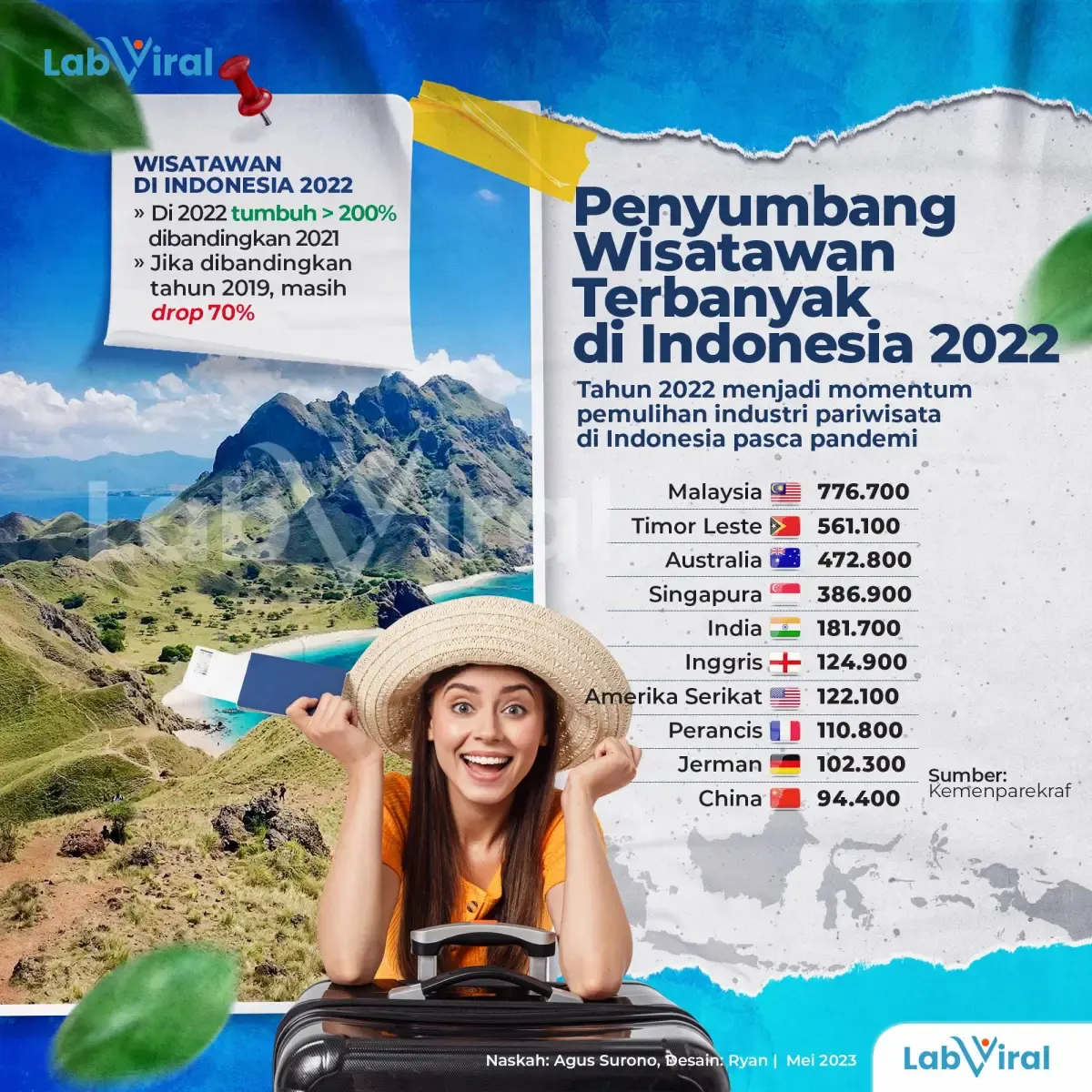 Infografis Wisatawan Terbanyak di Indonesia 2022