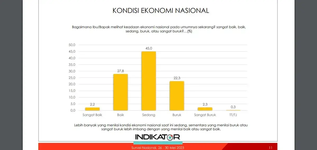 Survei Indikator Politik Indonesia (Sumber : Indikator Politik)