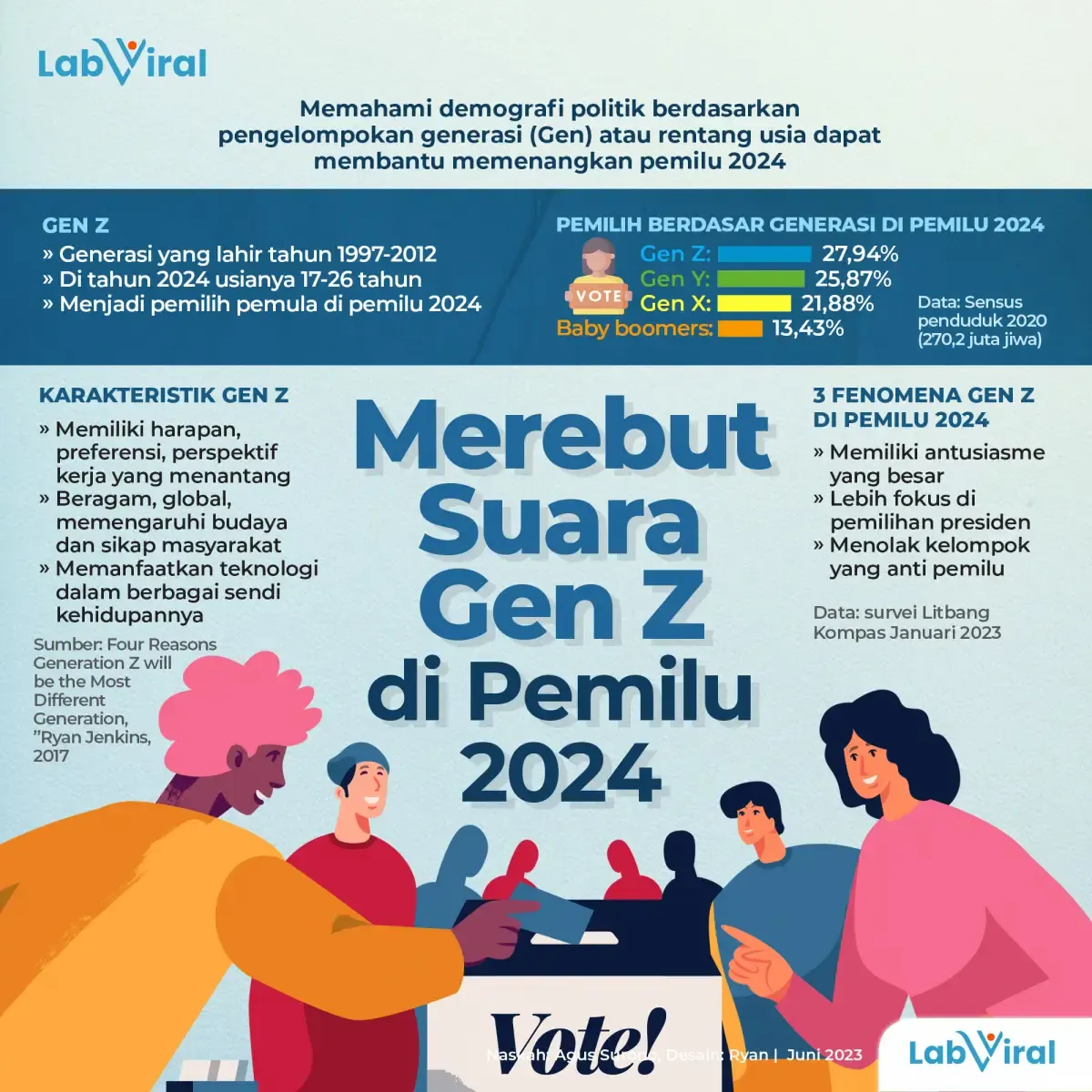 Infografis Suara Gen Z di Pemilu 2024