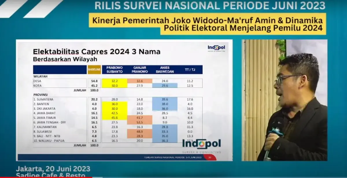 Anies Baswedan menang di 9 Provinsi berdasarkan survei Indopol (Sumber : Indopol)