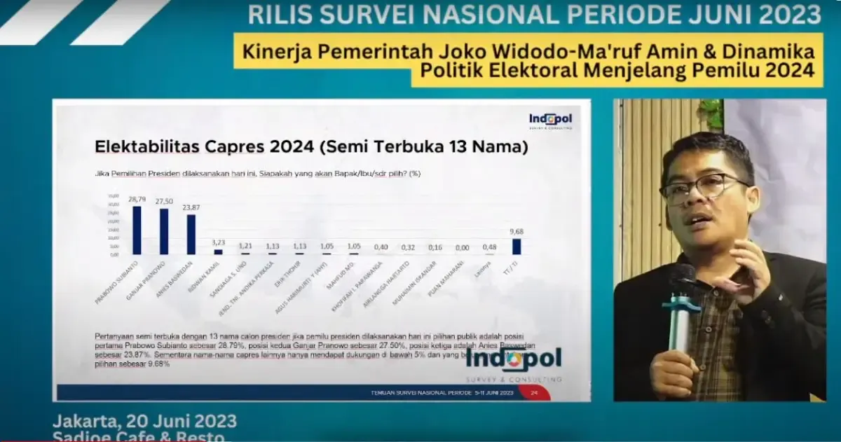 Elektabilitas Prabowo Subianto paling tinggi berdasarkan Survei Indopol (Sumber : Indopol)