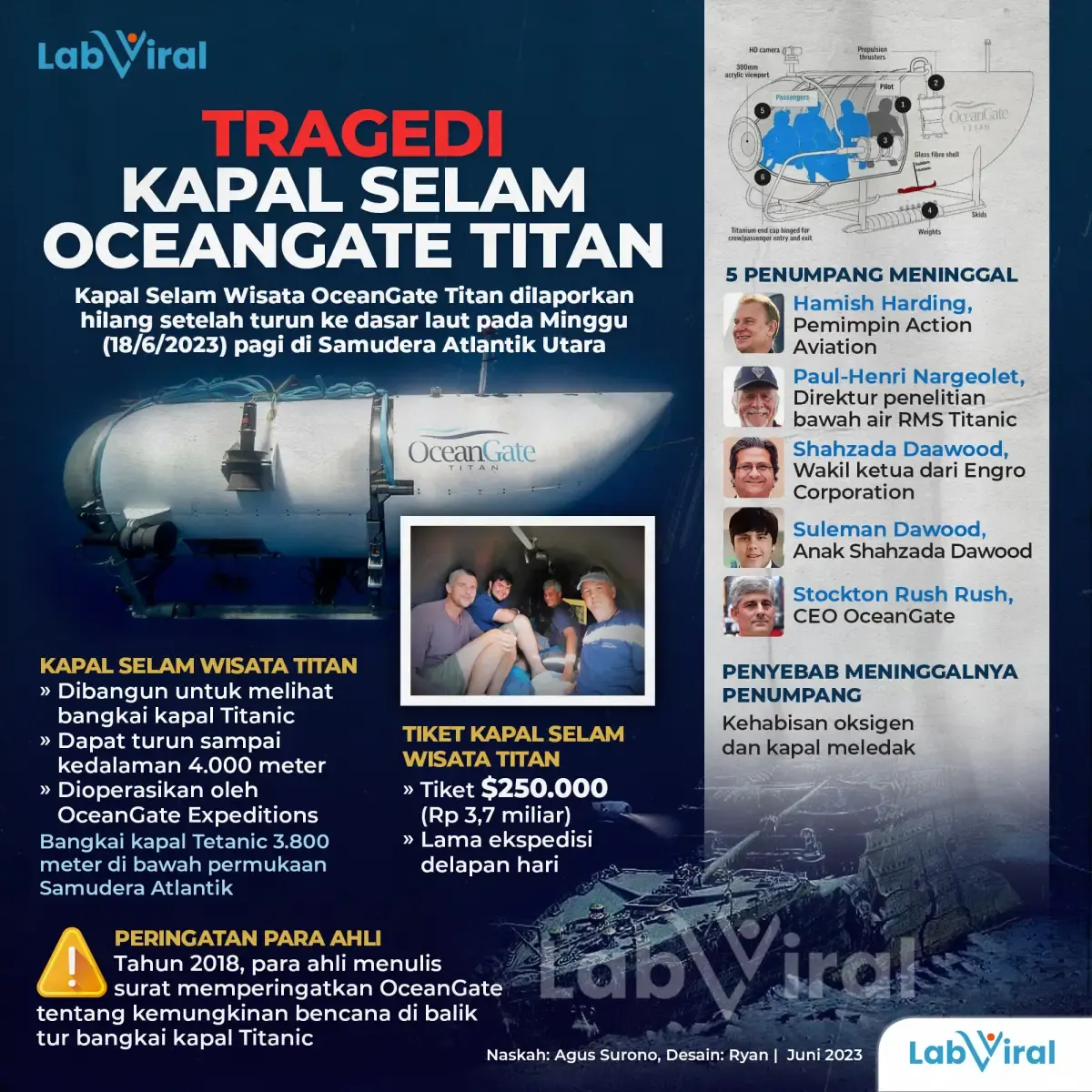Infografis Tragedi  Kapal Selam OceanGate Titan
