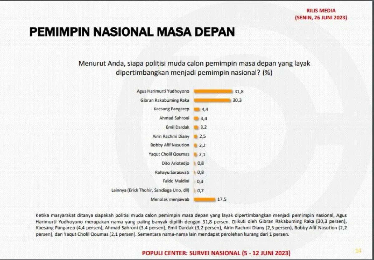 Survei Populi Center terkait tokoh muda calon pemimpin masa depan (Sumber : Populi Center)