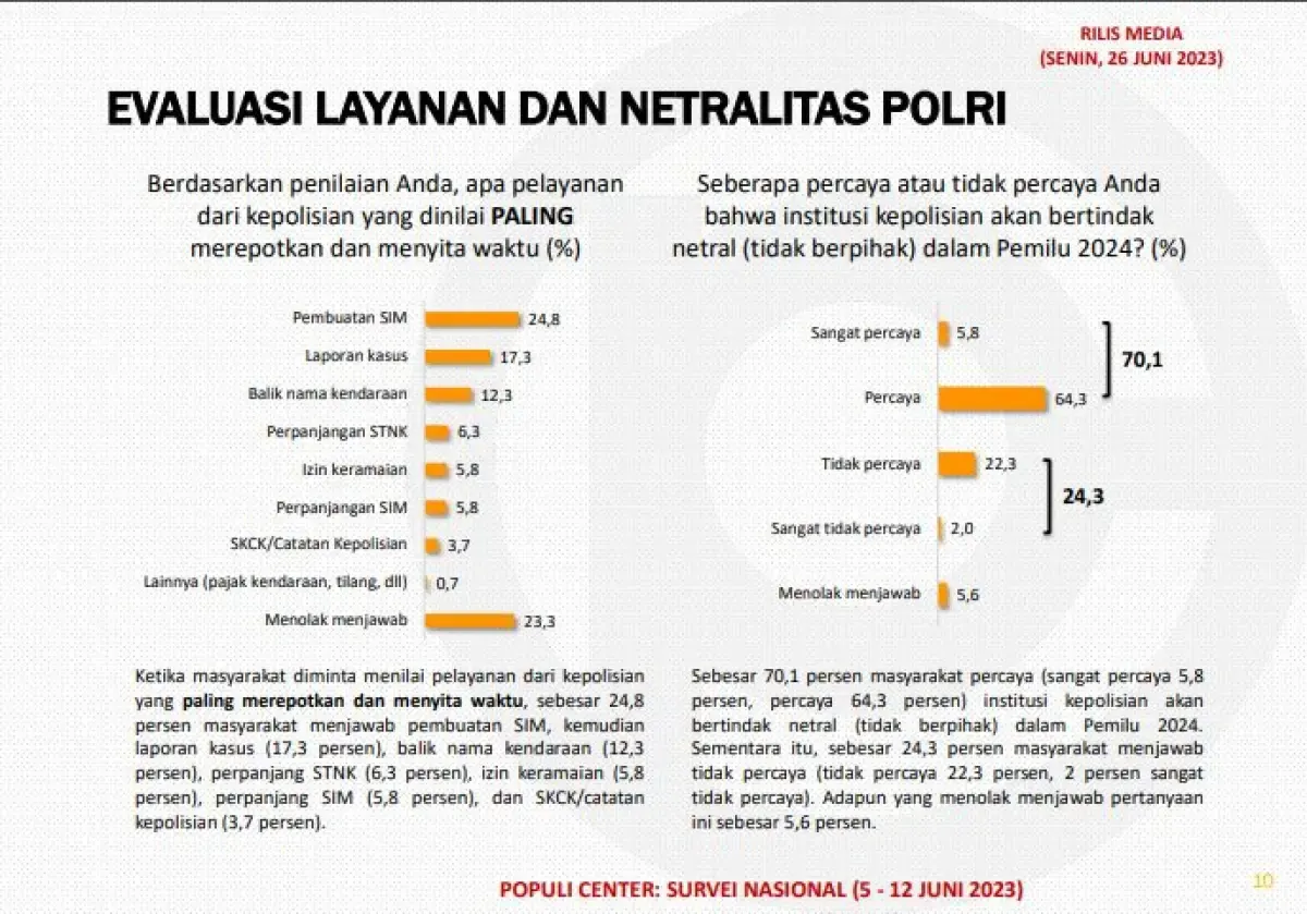 Survei Populi Center terkait evaluasi pelayanan kepolisian (Sumber : Populi Center)