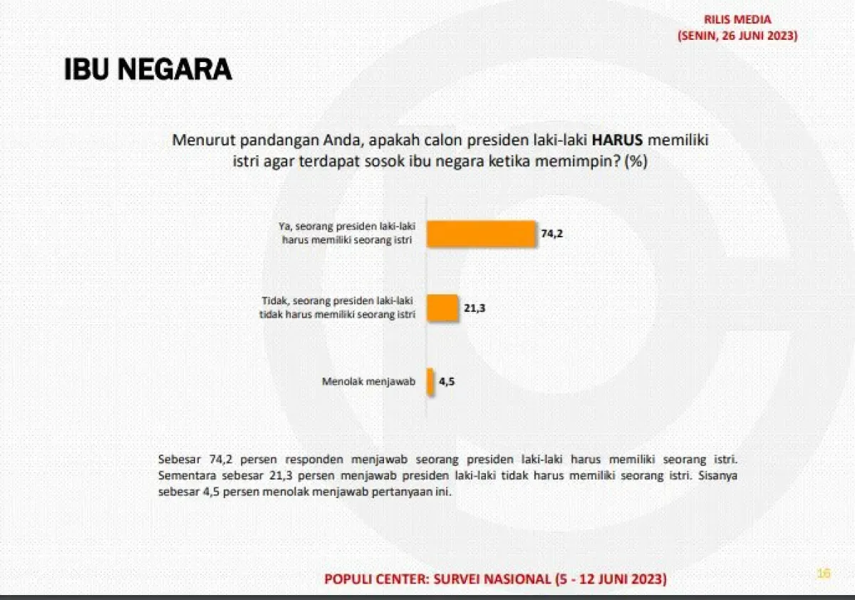 Survei Populi Center terkait pentingnya sosok ibu negara (Sumber : Populi Center)