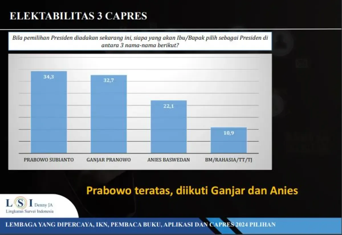 Survei LSI Denny JA (Sumber : LSI Denny JA)