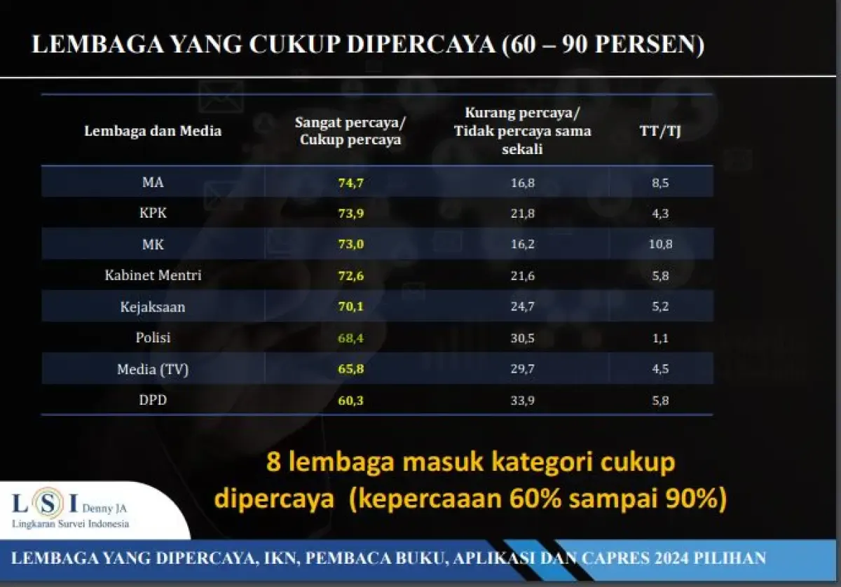 Survei LSI Denny JA (Sumber : LSI Denny JA)