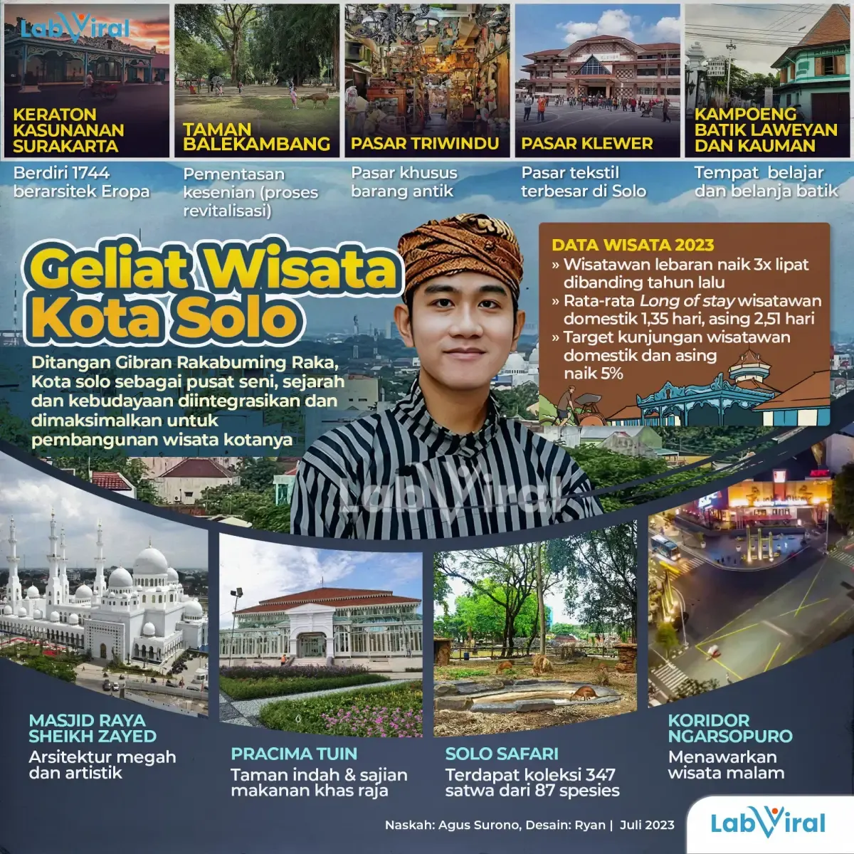 Infografis Geliat Wisata Kota Solo
