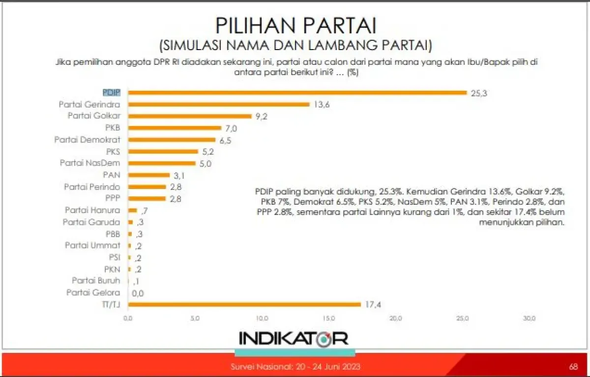 Survei Indikator Politik Indonesia (Sumber : Dok. Indikator Politik)