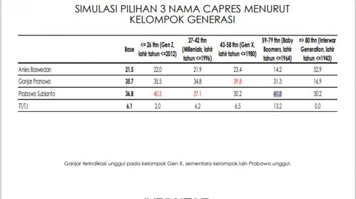 Survei Indikator Politik Indonesia (Sumber : Dok. Indikator Politik)