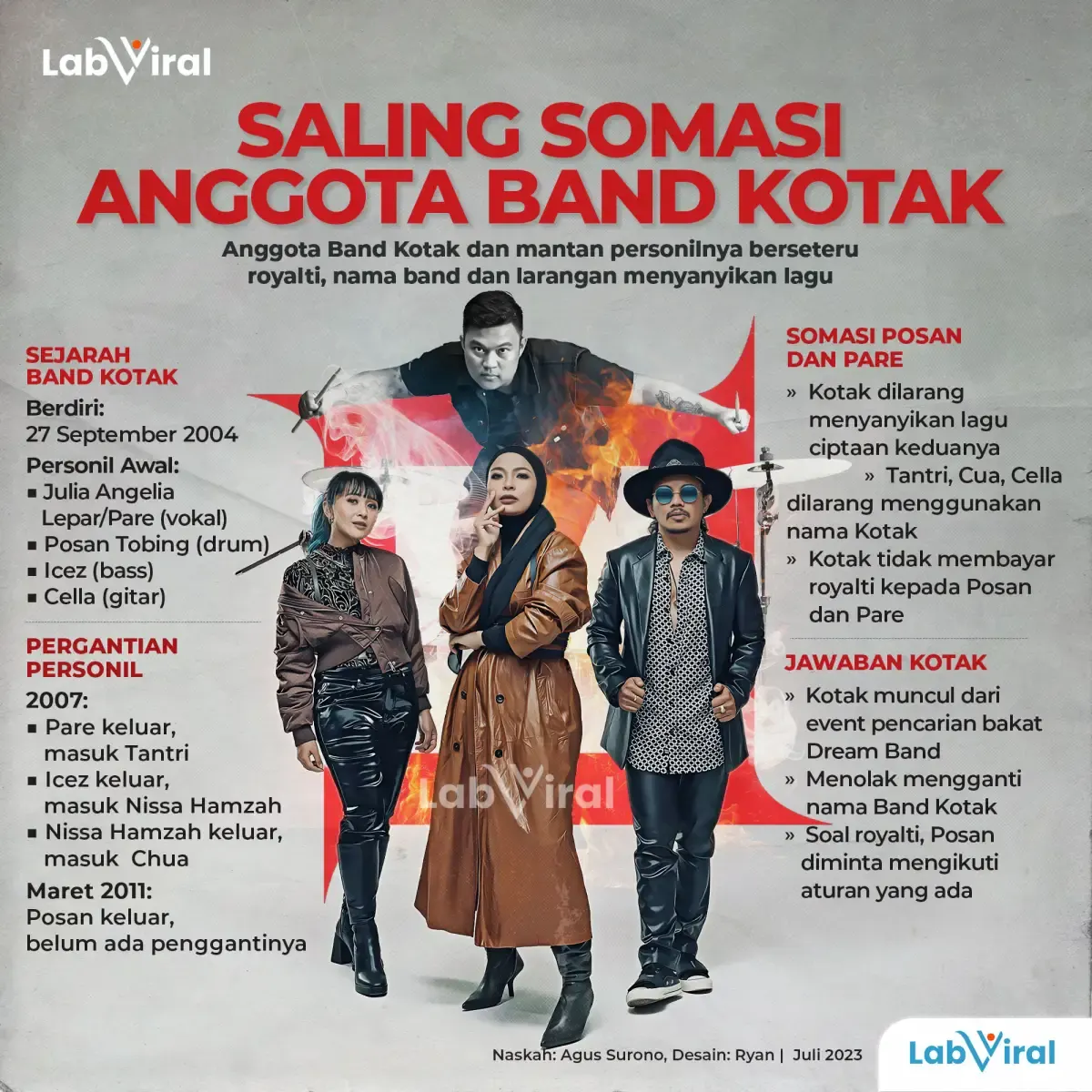 Infografis Saling Somasi Anggota  Band Kotak