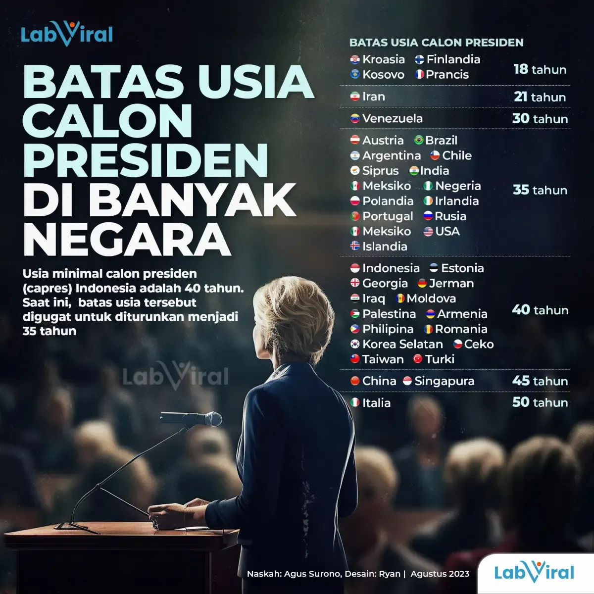 Batas Usia Calon Presiden