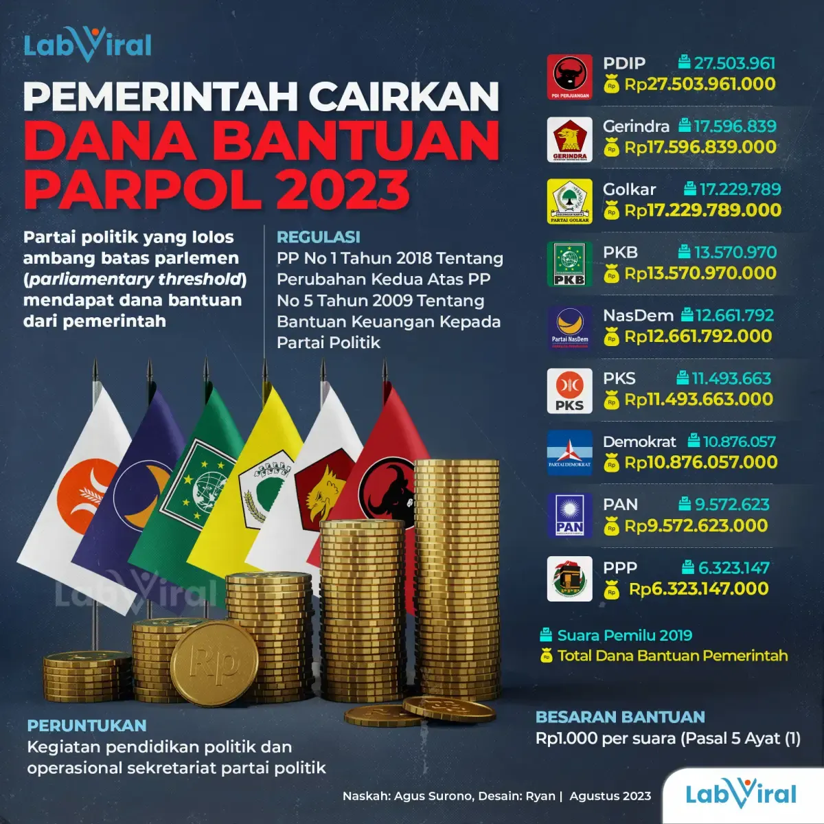 Infografis Dana Bantuan Parpol 2023