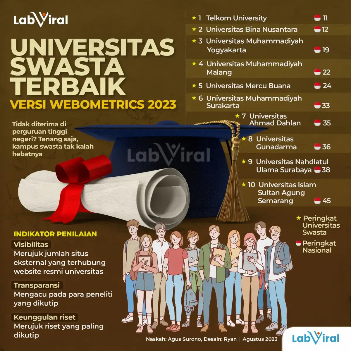 Infografis Universitas Swasta Terbaik Versi Webometrics 2023