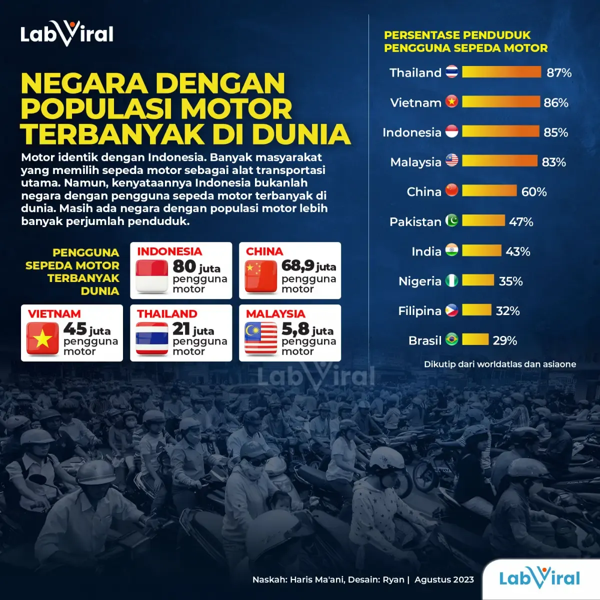 5 Negara dengan Jumlah Motor Terbanyak