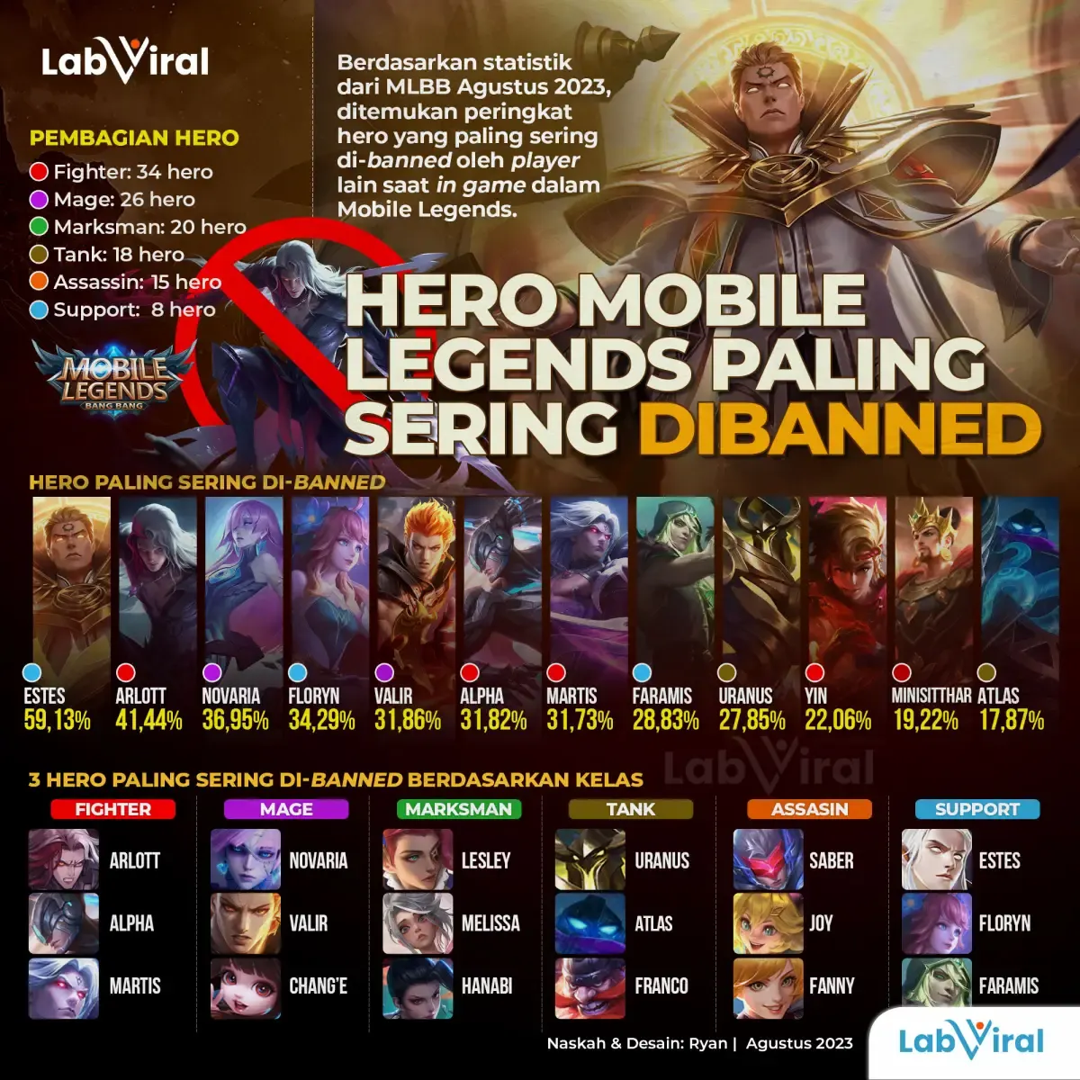 Hero Mobile Legends Paling Sering di-Banned