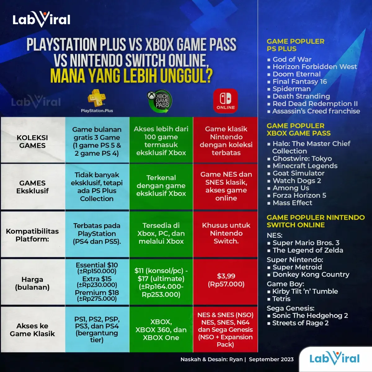 Perbandingan PlayStation Plus, Xbox Game Pass dan Nintendo Switch Online