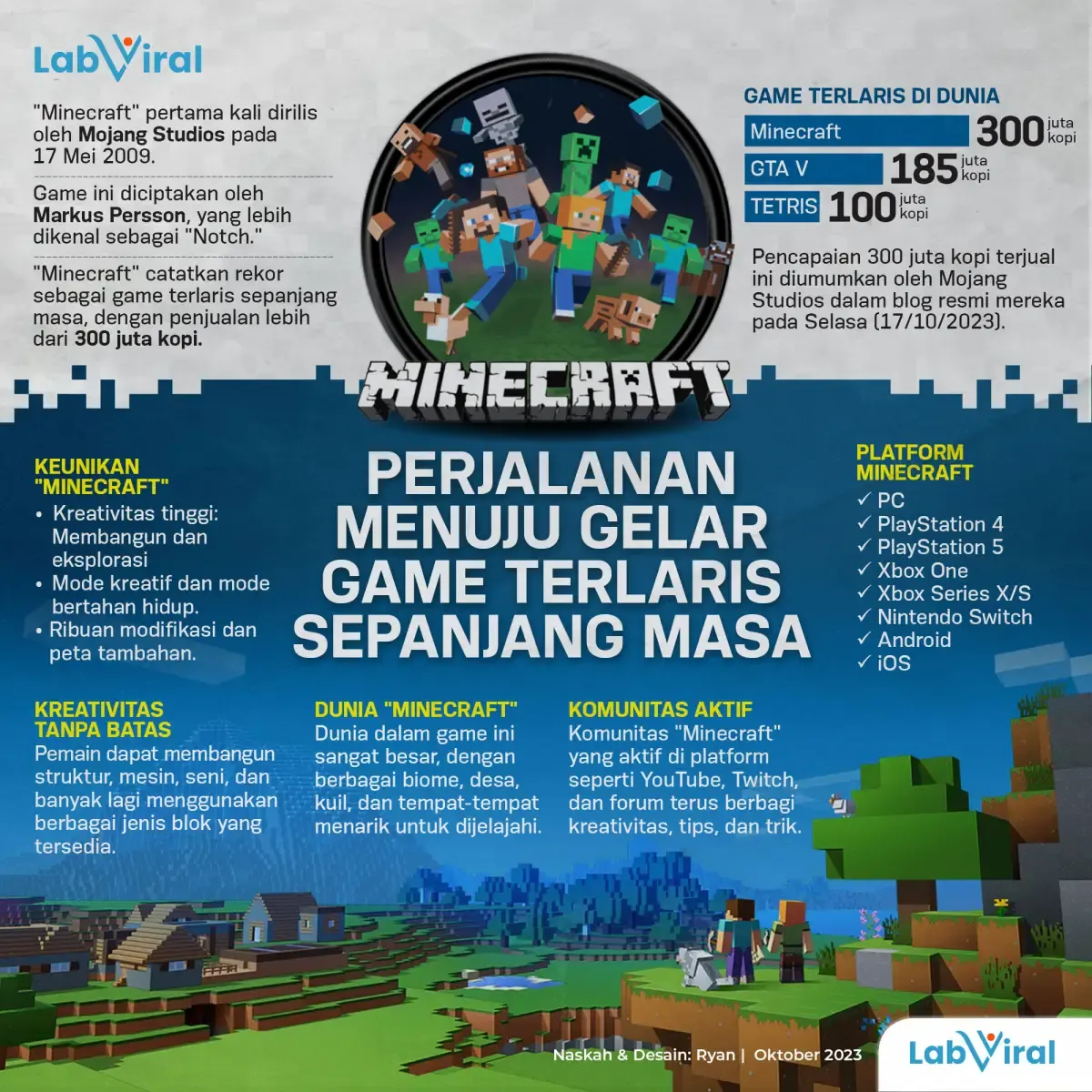 Infografis Minecraft game terlaris sepanjang masa