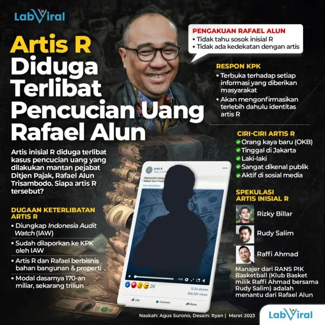 Artis R Diduga Terlibat Pencucian Uang Rafael Alun