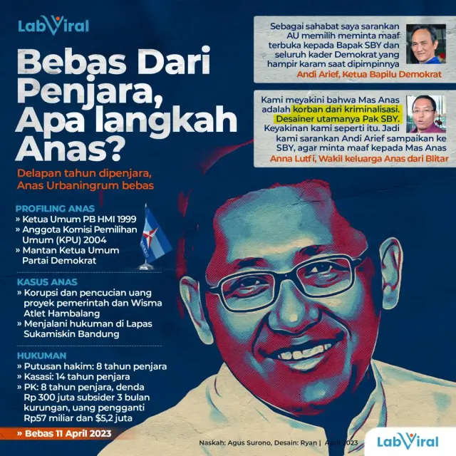 Bebas Dari Penjara, Apa langkah Anas?