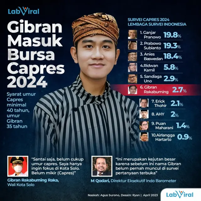 Gibran Masuk Bursa Capres 2024