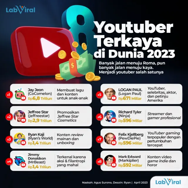 8 Youtuber Terkaya di Dunia 2023