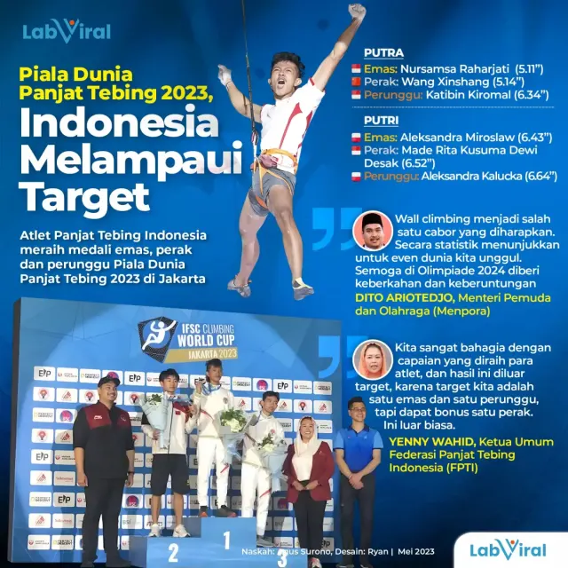 Piala Dunia Panjat Tebing 2023, Indonesia Melampui Target