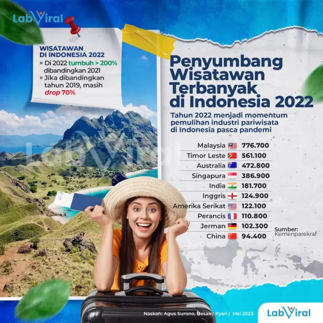 Penyumbang Wisatawan Terbanyak di Indonesia 2022