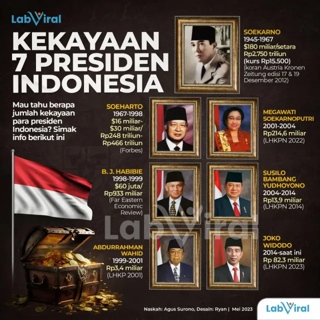 Harta Kekayaan 7 Presiden Indonesia
