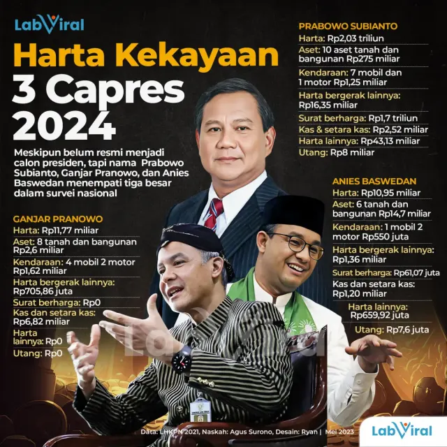 Harta Kekayaan 3 Capres 2024