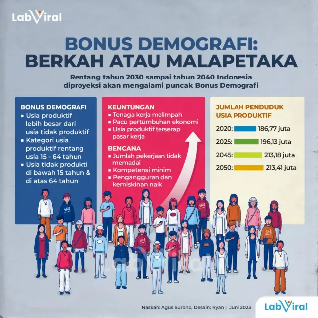 Bonus Demografi: Berkah Atau Malapetaka