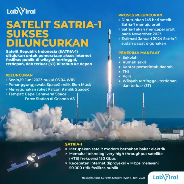 Satelit Satria-1 Sukses Diluncurkan
