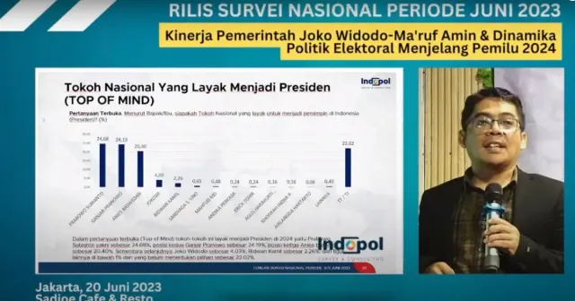 Survei Indopol Terbaru, Prabowo dan Ganjar Dianggap Paling Layak Jadi Capres, Airlangga Paling Rendah