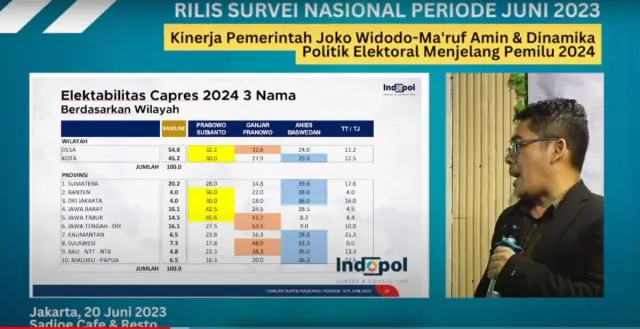 Survei Indopol, Anies Menang di 9 Provinsi, Prabowo 2 Provinsi, Ganjar 3 Provinsi