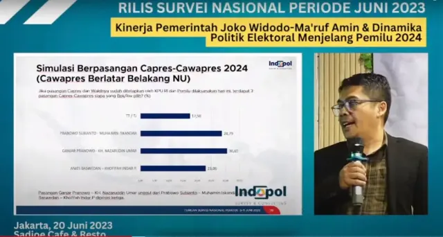 Survei Indopol Terbaru, Pasangan Ganjar - Nazarudin Umar Libas Prabowo - Cak Imin dan Anies -Khofifah