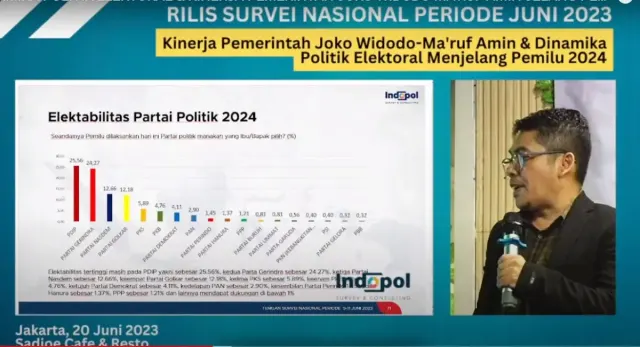 Survei Indopol, Elektabilitas PDIP Tembus 25,56%, Gerindra 24,27%, 11 Partai Tidak Lolos Parliamentary Threshold