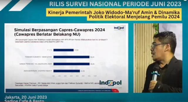 Survei Indopol Terbaru, Pasangan Ganjar - Nazarudin Umar Unggul Tipis dari Prabowo - Mahfud MD, Anies - Kofifah Tertinggal Jauh