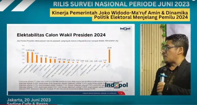Survei Indopol Terbaru, Elektabilitas Ganjar dan Anies Hampir Imbang Kalau Jadi Cawapres di Pilpres 2024