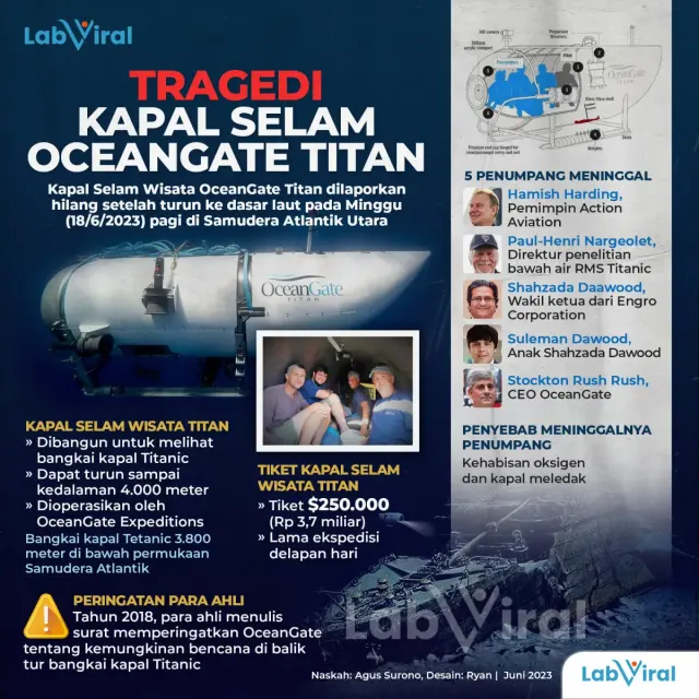 Tragedi Kapal Selam OceanGate Titan