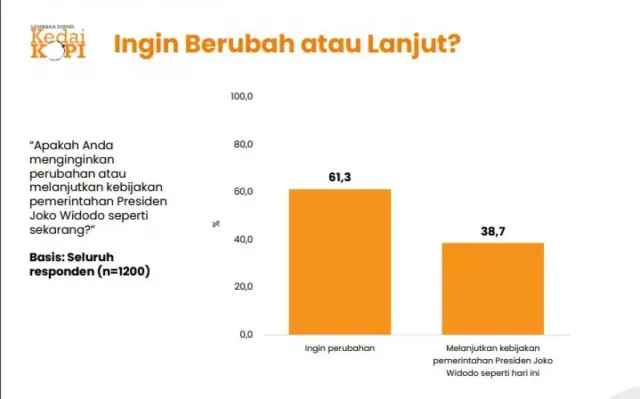 Survei KedaiKOPI, 61,3 Persen Publik Ingin Perubahan, Persoalan Ekonomi Jadi Pendorongnya
