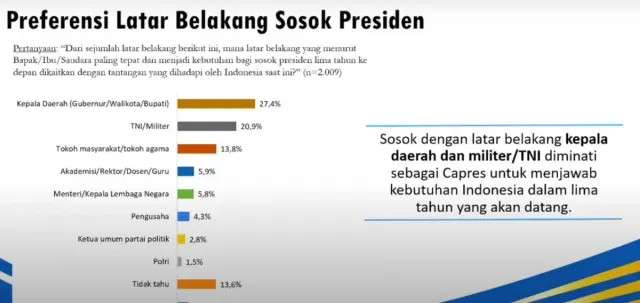 Survei Algoritma, 20,9% Rakyat Indonesia Ingin Sosok Presiden Berlatar Belakang Militer