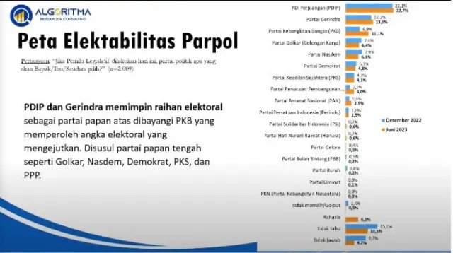 Survei Algoritma, Elektabilitas PDIP Paling Tinggi, PKB Naik Signifikan