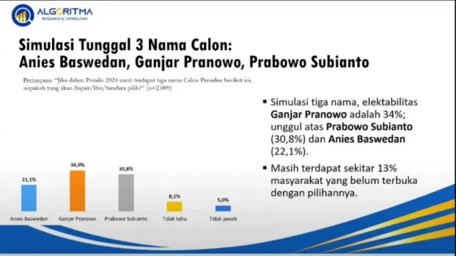 Survei Algoritma, Simulasi 3 Nama Capres, Elektabilitas Ganjar dan Prabowo Selisih Tipis, Anies Tertinggal
