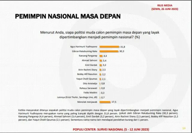 Survei Populi Center, AHY dan Gibran Paling Layak Jadi Pemimpin Nasional Masa Depan