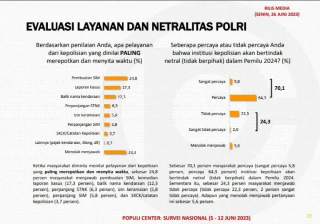 Survei Populi Center, Pelayanan Pembuatan SIM Paling Dikeluhkan Masyarakat