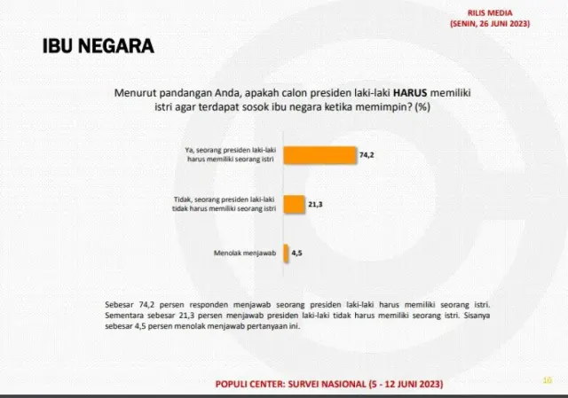 Survei Populi Center, Publik Ingin Capres Laki-laki Punya Istri